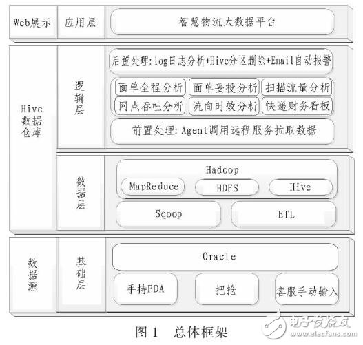 HIVE技術(shù)的物流數(shù)據(jù)倉(cāng)庫(kù)分析