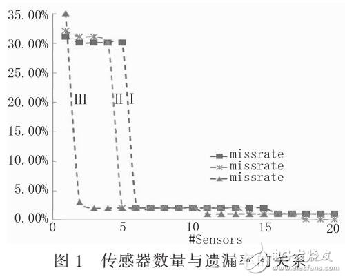 CPU內電壓傳感器布局綜述