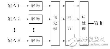 視頻會議音頻混音算法及其實現