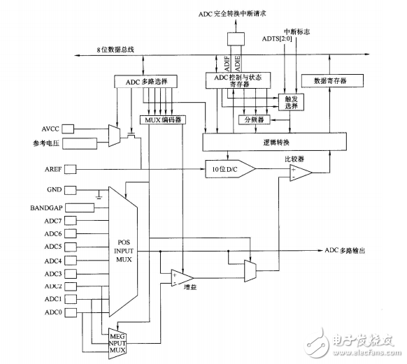 第13章  ATMEGA16_L_的模數轉換器使用