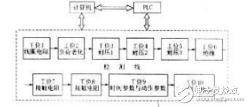 　　電磁繼電器（本文中均指直流勵磁的電磁繼電器）由于其電磁機構與機械結構的特性，在閉合過程中，會出現兩次吸合的現象。當繼電器發生一次吸合時，動靜觸頭雖然已經閉合，但閉合不緊密，容易受到外界干擾而發生誤動作。另外，繼電器觸頭的接觸電阻在一次吸合時遠遠大于二次吸合時的接觸電阻，大大削弱了繼電器的帶載能力。因此，二次吸合電壓是繼電器制造與應用中非常重要的一項電氣指標。  　　二次吸合現象  　　當電磁繼電器線圈上電，隨勵磁線圈電流的增大，首先出現一次動靜觸頭的不實閉合（如圖1a），此時彈簧拉力、電磁引力和動觸頭彈簧片彈力達到平衡。隨著勵磁電流繼續增大到某一值，電磁力使連接動觸頭的簧片發生彈性變形，銜鐵繼續向電磁線圈鐵心移動并最大限度緊密接觸，形成的動靜觸頭的更可靠接觸，稱之為二次吸合。  關于電磁繼電器二次吸合電壓技術研究 　　當改變繼電器勵磁電壓時，使繼電器發生觸頭初次閉合時（不實閉合）的勵磁線圈兩端電壓稱為一次吸合電壓，發生二次吸合時的電壓稱為二次吸合電壓。以前，二次吸合電壓的測量只限于軍品，隨著對繼電器要求的提高，許多民用場合也要求標定電磁繼電器二次吸合電壓。因此，一些繼電器生產廠的企業內部標準將繼電器二次吸合電壓作為出廠檢驗的考核指標之一。由河北工業大學電器研究所與廈門宏發電聲有限公司聯合研制的115F型繼電器自動檢測線中的第十工位為二次吸合電壓檢測工位。如圖2。  關于電磁繼電器二次吸合電壓技術研究 　　PLC控制機械手將待檢測的繼電器放到檢測生產線，并控制傳送帶運行，到位后停車并向計算機發送檢測信號，計算機控制檢測設備檢測并紀錄數據，判斷是否合格，并將合格信號送到PLC，最后由PLC分檢合格與不合格產品。  　　繼電器吸合時勵磁電流動態過程分析  　　直流勵磁繼電器的電磁機構主要是直流電磁鐵。當線圈中通入勵磁電流，電磁鐵回路中產生密集的磁通。該磁通作用于銜鐵，使銜鐵受到電磁吸力的作用而產生位移。圖3為直流電磁鐵簡易模型。  　　關于電磁繼電器二次吸合電壓技術研究 　?。?）動觸頭與靜觸頭接觸，阻礙了銜鐵運動，氣隙不能繼續減小，減小，勵磁電流又上升。如圖4bc段。  　?。?）勵磁電流繼續增大，當電磁力足以克服釋放彈簧拉力與連接動觸頭的彈簧片彈力之和時，彈簧片彎曲，銜鐵繼續向電磁鐵移動，使勵磁電流又一次產生突降。如圖4cd段。  　?。?）銜鐵與鐵心緊密接觸，氣隙長度達最小值，減小，勵磁電流上升，最終勵磁回路平衡，方程式變為U=iR。如圖4de段。  　　根據上述分析，繼電器的兩次吸合對應勵磁電流的兩次突然下降，通過檢測勵磁電流的兩次下降，可以檢測繼電器的二次吸合電壓。  關于電磁繼電器二次吸合電壓技術研究 　  繼電器二次吸合電壓測量系統原理  　　本系統分為計算機、可調電源和信號處理電路三部分?？烧{電源的電壓輸出可由計算機控制?？烧{電源給繼電器勵磁線圈供電，通過檢流電路將電流信號轉換為電壓信號。電壓信號經過信號處理電路處理。信號處理包括：信號放大，然后進行微分，使在電流下降處出現兩個脈沖，用電壓比較電路將脈沖標準化為數字脈沖，之后送到觸發保持電路將脈沖信號保持。用計算機控制可調電源，以一定速率給勵磁線圈線性加壓，同時監視脈沖出現的時刻，記錄第二個脈沖出現時的電壓，此電壓值即為二次吸合電壓。系統框圖如圖5所示。  關于電磁繼電器二次吸合電壓技術研究 　　 信號處理硬件電路設計  　　本系統中的信號處理電路是本系統的關鍵部分，它由檢流電路、反向放大電路、微分電路、電壓比較電路和觸發保持電路5部分組成。  　?。?）檢流電路主要用于檢測繼電器勵磁回路電流，可用檢流電阻或電流互感器等實現。如用檢流電阻，要求串入的檢流電阻對回路電流不能造成太大影響，所以檢流電阻應盡量小。  　　（2）放大電路一般繼電器勵磁電流都不大（最大幾十mA），所以檢流電路輸出的電壓信號很小，要經過一級放大。本系統采用ICL7650芯片，組成放大倍數為14的放大電路。5信號處理硬件電路設計本系統中的信號處理電路是本系統的關鍵部分，它由檢流電路、反向放大電路、微分電路、電壓比較電路和觸發保持電路5部分組成。  　?。?）微分電路采用OP37芯片組成微分電路，對放大電路輸出信號微分，在勵磁電流下降時刻對應出現脈沖。（4）電壓比較電路本部分選用LM339芯片組成電壓比較電路，其作用是將微分電路產生的脈沖標準化為幅值為5V的脈沖。（5）觸發保持電路本部分由反向器7404、J-K觸發器74LS112和雙D觸發器7474組成，其中D觸發器接成移位寄存器的形式。本電路作用是在勵磁電流下降時刻向計算機提供上升沿電平變化。計算機根據電平變化信號判斷繼電器的吸合動作。信號處理過程如圖6。工作要處理，因此采用了硬件定時中斷處理的方法。軟件處理過程如圖7　關于電磁繼電器二次吸合電壓技術研究 關于電磁繼電器二次吸合電壓技術研究  　　 軟件設計  　　計算機采用C語言編程，對于檢測二次吸合電壓工位來說，主要任務是控制可調電源以一定速度給試品線圈加壓，并反復讀取觸發保持電路的電平（UD1、UD2）變化信息。由于計算機還有其他工位的工作要處理，因此采用了硬件定時中斷處理的方法。軟件處理過程如圖7。  　　 結論          應用本系統可以精確、簡便地測量繼電器（直流勵磁）的二次吸合電壓。由于采用計算機控制，可以方便地與其它自動化設備接口，適用于工業在線測量。本系統在廈門宏發公司應用，效果良好。