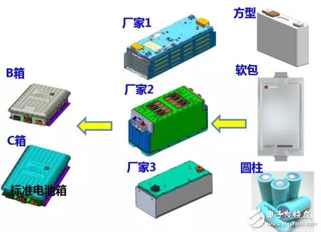 標(biāo)準(zhǔn)化電池為什么不適用電動(dòng)汽車(chē)行業(yè)