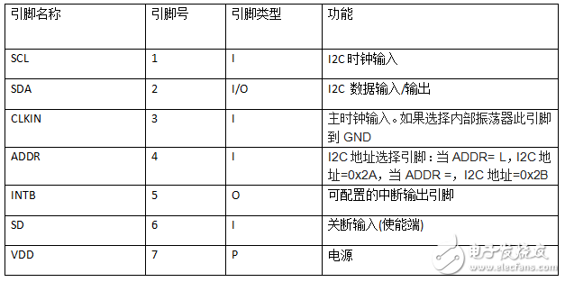 ldc1314芯片工作原理、引腳參數及其應用例程詳解