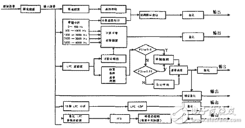 采用通用法實現MELP聲碼器算法