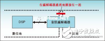 高速DSP視訊系統中的EMC和EMI的解決辦法