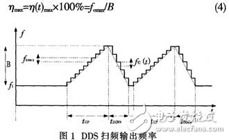 DDS的線性掃頻特性解析