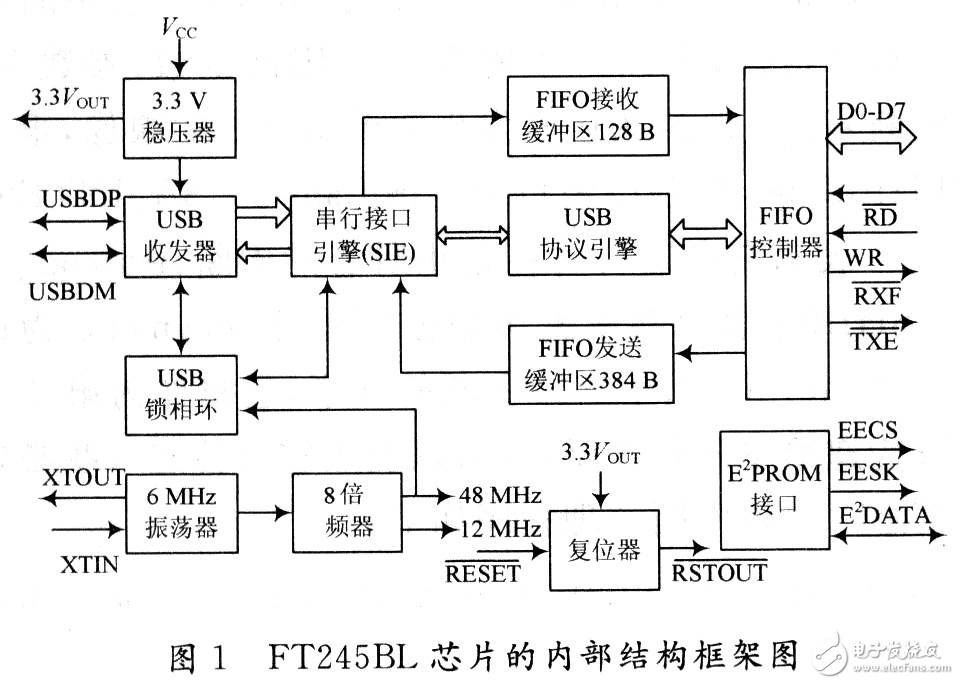 基于Blackfin ADSP-BF533開發板USB芯片FT245BL驅動程序的設計