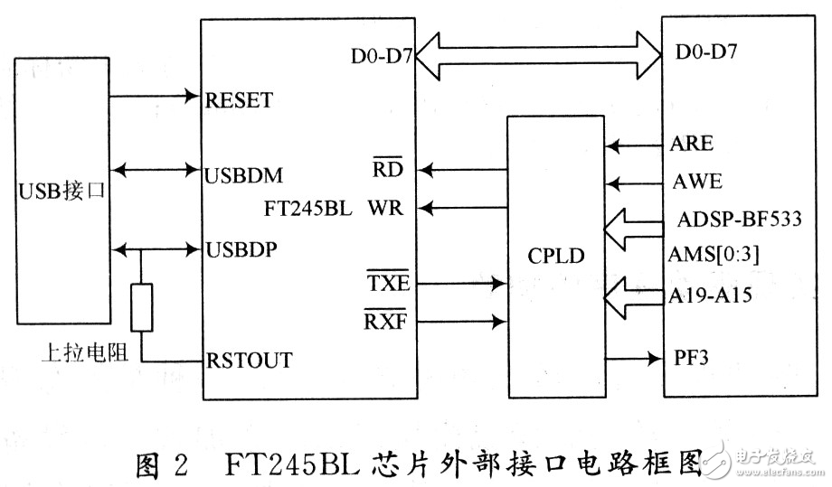 基于Blackfin ADSP-BF533開發板USB芯片FT245BL驅動程序的設計