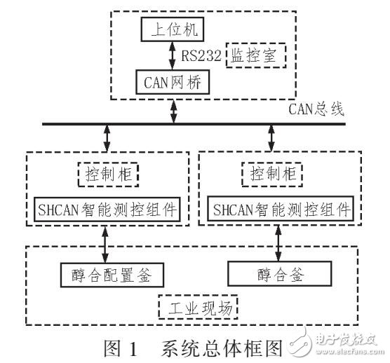 基于PP催化劑生產裝置SHCAN2000總線控制系統