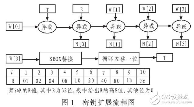 基于AES算法硬件優化及IP核應用