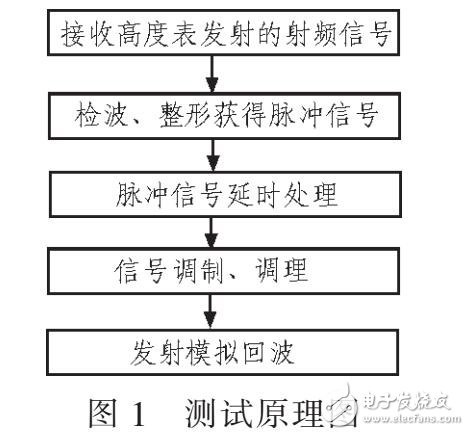 基于脈沖式無線電高度表系統的射頻通道測試方式