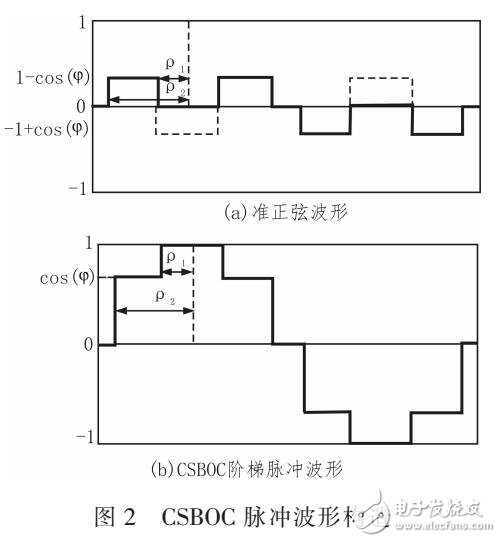 基于BOC的衛星導航的可控旁瓣二進制偏移載波調制方式