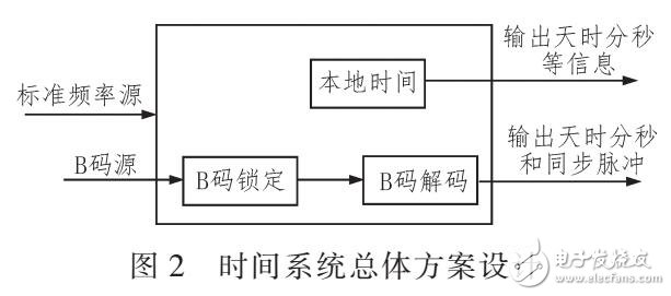 基于IRIG-B碼對測控設備時間系統的設計