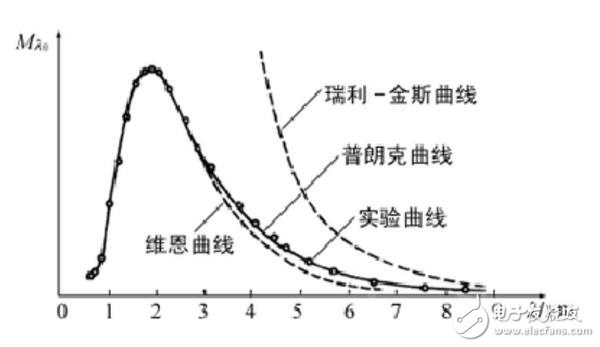 普朗克黑體輻射公式