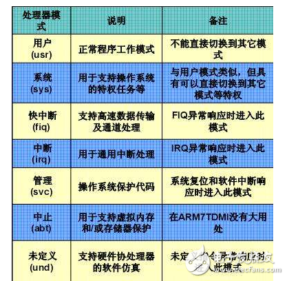 arm處理器異常模式有哪些