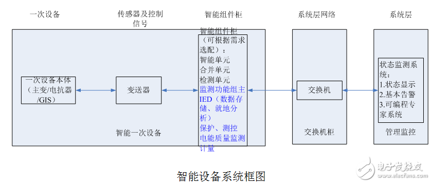 智能變電站設備的檢測系統(tǒng)解決方案介紹