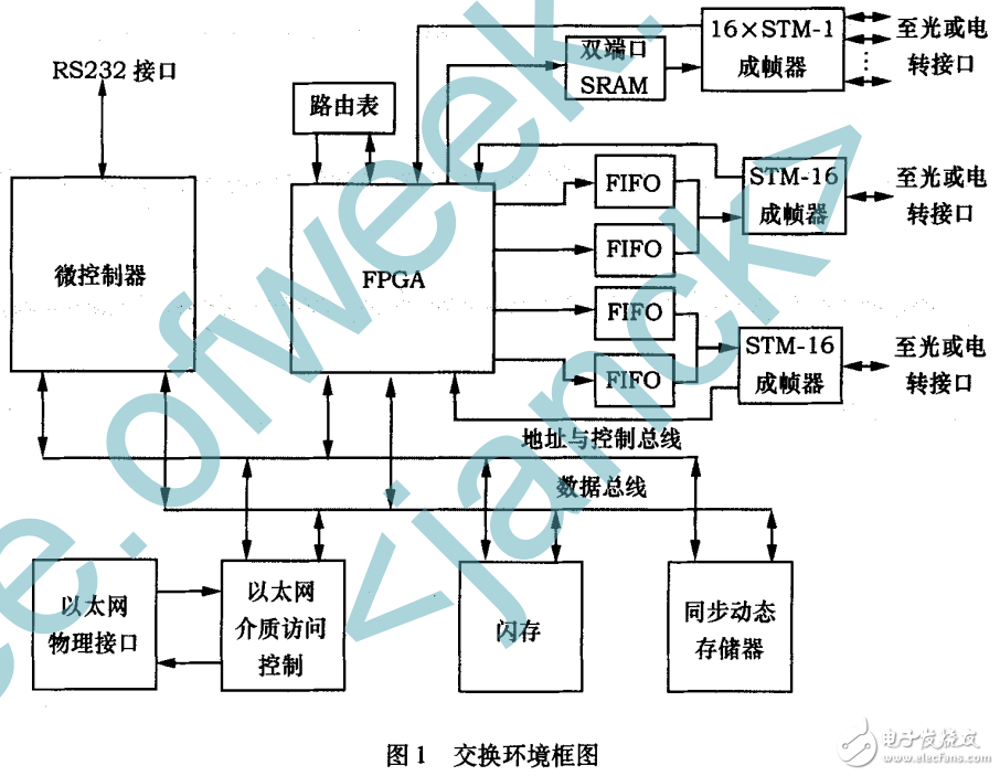 基于FPGA技術的無阻塞ATM交換技術結構的特點介紹