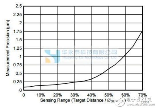 ldc1314中文資料用戶手冊（圖解）