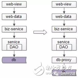 詳解數(shù)據(jù)庫中間件的作用