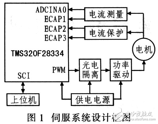 TMS320F28334伺服系統模塊設計方案解析