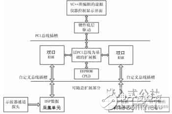 基于PCI總線和DSP技術的虛擬儀器設計方案