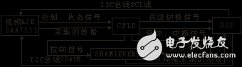 解析CPLD在DSP多分辨率圖像采集系統(tǒng)的應(yīng)用