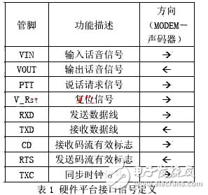 DSP通用型嵌入式語音平臺設(shè)計解析