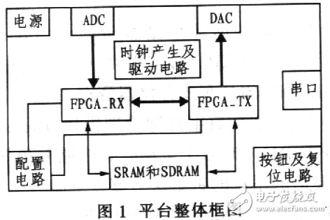 基于FPGA的通信系統基帶驗證平臺設計方案解析