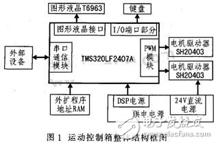 DSP空間光通信APT運(yùn)動控制箱設(shè)計(jì)方案