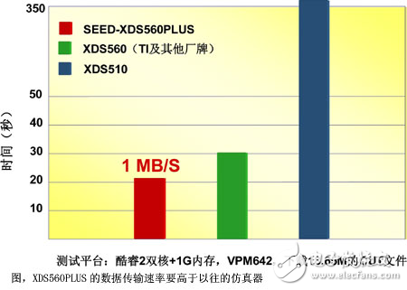 高性能仿真器與開發(fā)包加速普及DSP應(yīng)用開發(fā)解析