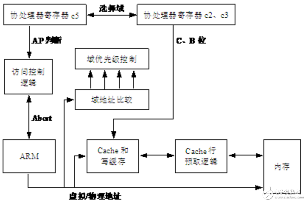 mpu內(nèi)存保護(hù)單元功能及工作原理