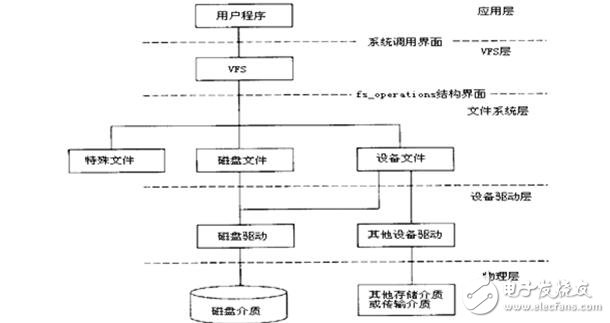 linux系統移植步驟