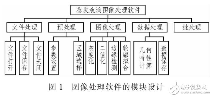 空間蒸發(fā)液滴圖像處理軟件設(shè)計(jì)（采用MYSQL和CSV存儲(chǔ)）