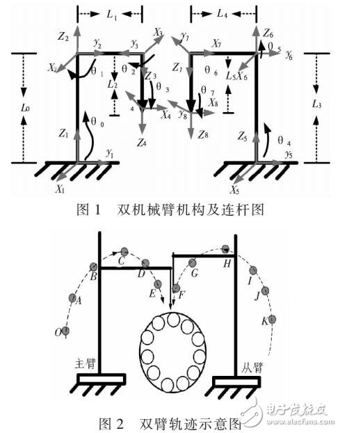 雙機(jī)械臂運(yùn)動(dòng)軌跡優(yōu)化方法