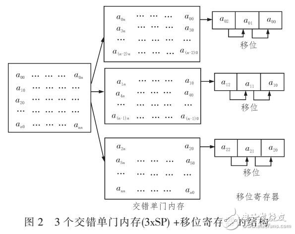 基于Catapult C平臺優化運動監測算法研究