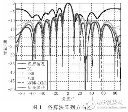 基于稀疏干擾協方差矩陣重構的穩健自適應波束形成算法（CAPON譜改正）