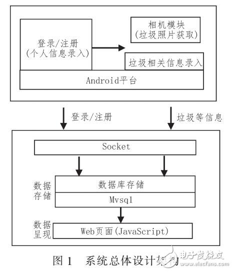 基于Android平臺的船舶垃圾信息監測系統