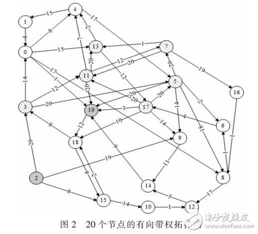 基于有向非負極圖數據DIJKSTRA算法