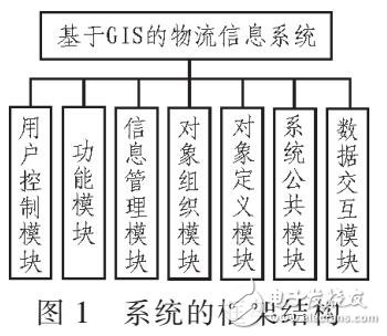 基于GIS的物流信息系統優化設計