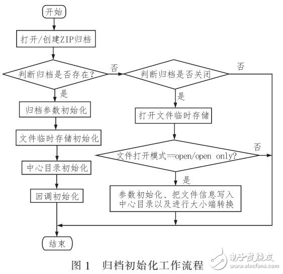 Zlib庫在基于Nucleus系統(tǒng)智能遠(yuǎn)動裝置中的應(yīng)用