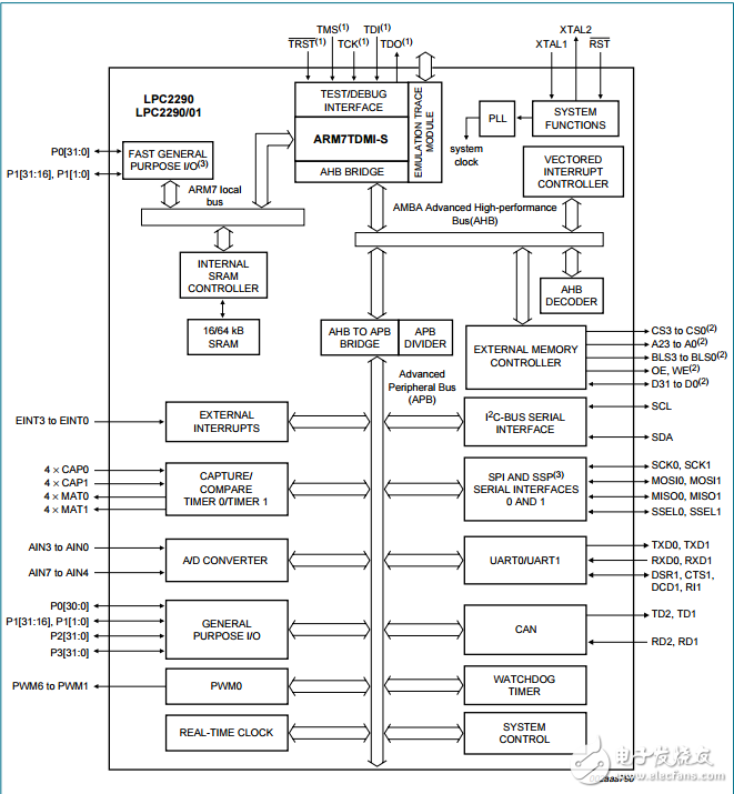 lpc2290介紹以及最小系統電路圖