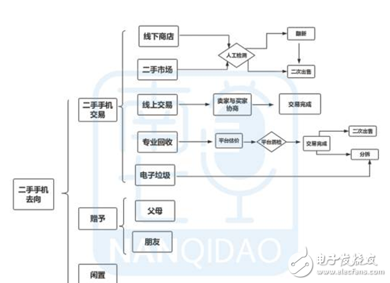 二手交易爆發,手機市場規模最大