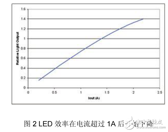 LED的I-V特性解析與高效率LED驅動電源的設計