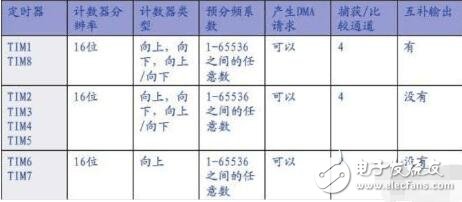 stm32f103定時器，STM32F103的11個定時器詳解