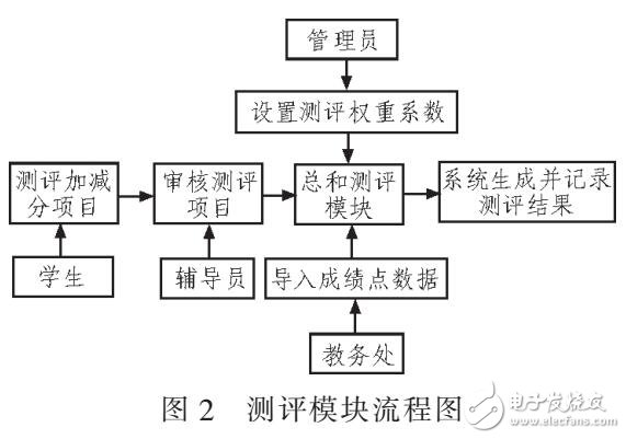 采用.NET設(shè)計羽毛球成績測評系統(tǒng)（SQL SERVER數(shù)據(jù)庫建立）