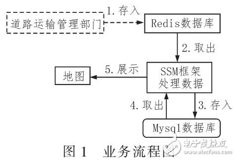 基于REDIS獲取車輛軌跡信息方法