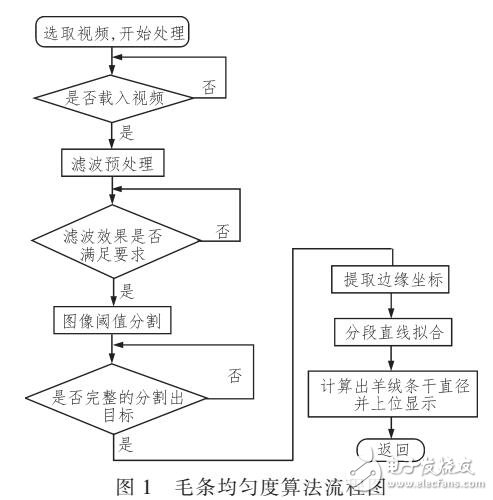 基于ARM嵌入式圖像處理技術的毛條均勻在線檢測裝置