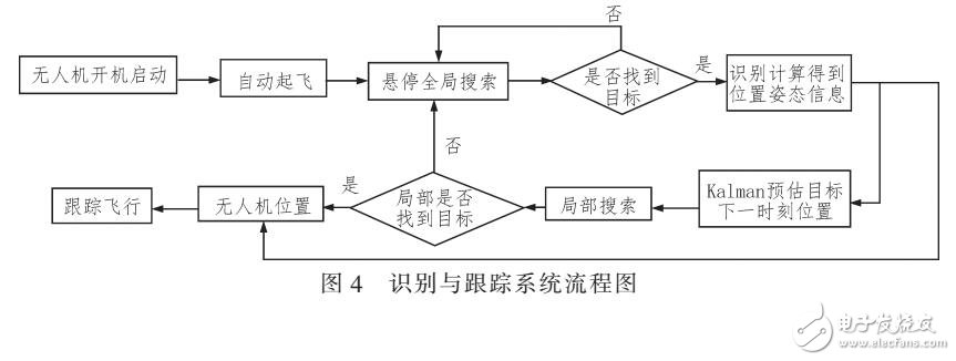 基于Apriltags識別的改進算法