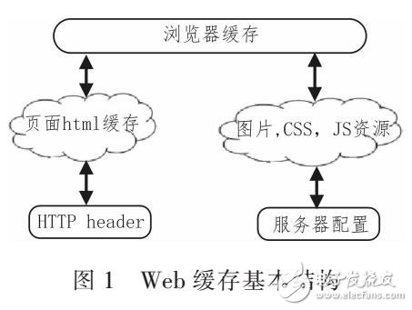 基于WEB緩存架構研究