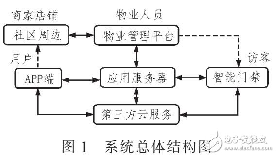 基于Android社區服務系統設計